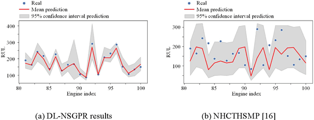 Figure 3 for Accurate Remaining Useful Life Prediction with Uncertainty Quantification: a Deep Learning and Nonstationary Gaussian Process Approach