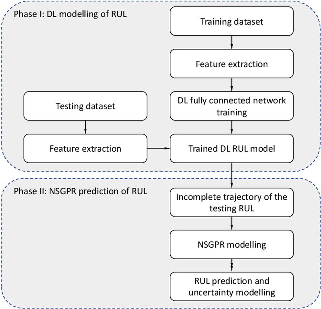 Figure 1 for Accurate Remaining Useful Life Prediction with Uncertainty Quantification: a Deep Learning and Nonstationary Gaussian Process Approach