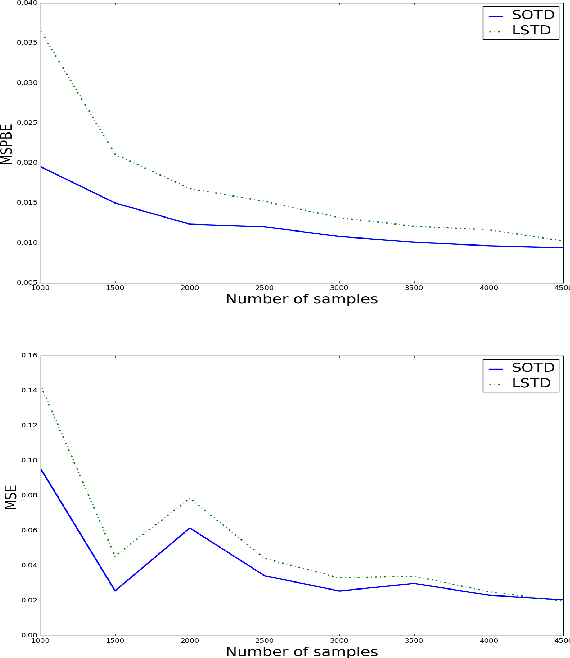 Figure 2 for O$^2$TD: (Near)-Optimal Off-Policy TD Learning