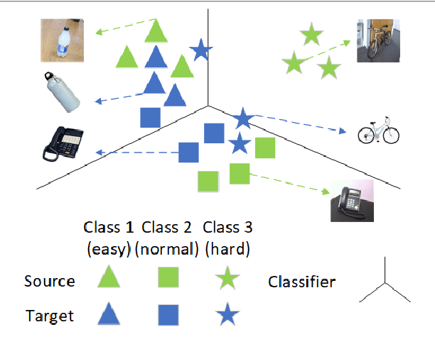 Figure 1 for Hard Class Rectification for Domain Adaptation