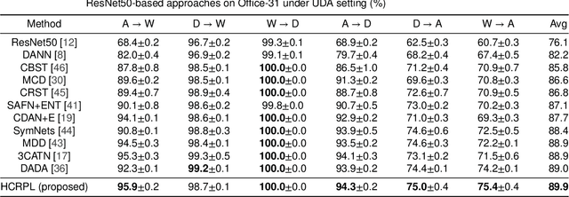 Figure 4 for Hard Class Rectification for Domain Adaptation