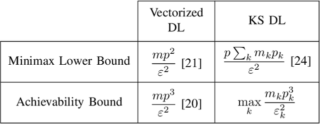 Figure 1 for Identifiability of Kronecker-structured Dictionaries for Tensor Data