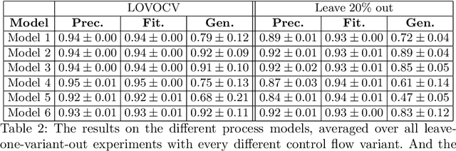 Figure 4 for Can deep neural networks learn process model structure? An assessment framework and analysis