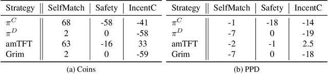 Figure 2 for Maintaining cooperation in complex social dilemmas using deep reinforcement learning