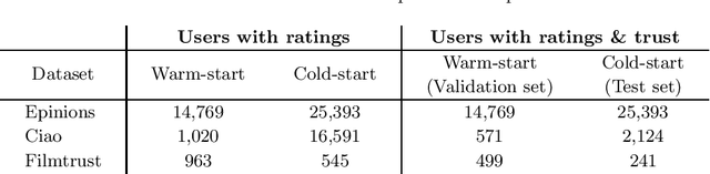 Figure 2 for Empirical Comparison of Graph Embeddings for Trust-Based Collaborative Filtering