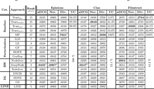 Figure 3 for Empirical Comparison of Graph Embeddings for Trust-Based Collaborative Filtering