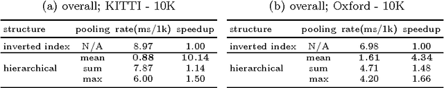 Figure 4 for A Simple Hierarchical Pooling Data Structure for Loop Closure