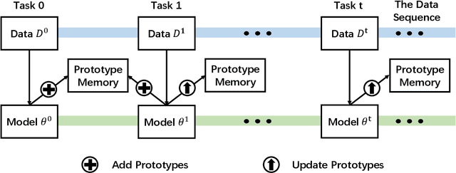 Figure 3 for Incremental Embedding Learning via Zero-Shot Translation