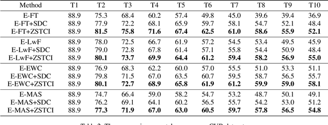 Figure 4 for Incremental Embedding Learning via Zero-Shot Translation