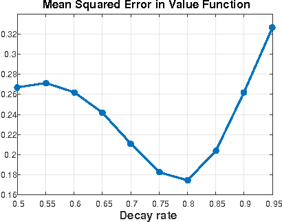 Figure 2 for Generalized Emphatic Temporal Difference Learning: Bias-Variance Analysis