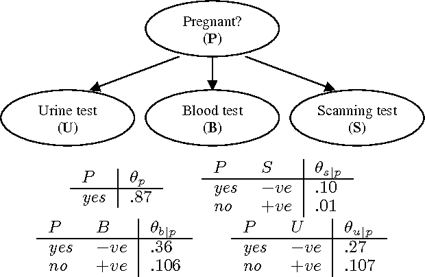 Figure 1 for Reasoning about Bayesian Network Classifiers