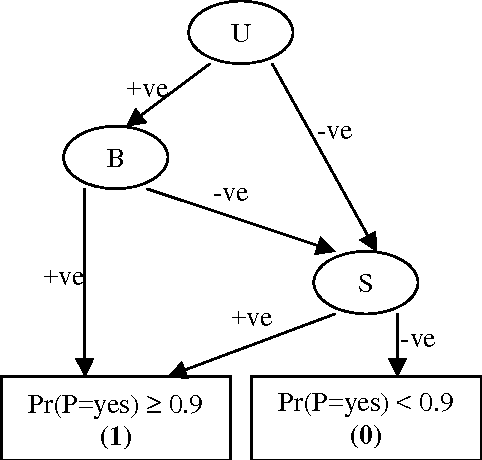 Figure 3 for Reasoning about Bayesian Network Classifiers