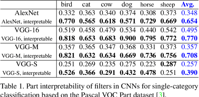 Figure 2 for Interpretable Convolutional Neural Networks