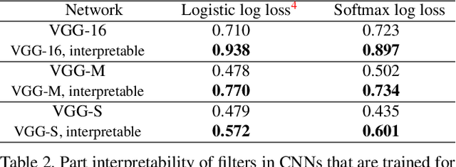 Figure 4 for Interpretable Convolutional Neural Networks