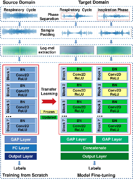 Figure 2 for Crackle Detection In Lung Sounds Using Transfer Learning And Multi-Input Convolitional Neural Networks