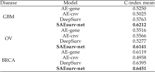 Figure 4 for Stacked Autoencoder Based Multi-Omics Data Integration for Cancer Survival Prediction