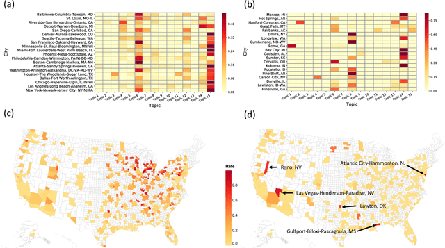 Figure 2 for Industrial Topics in Urban Labor System