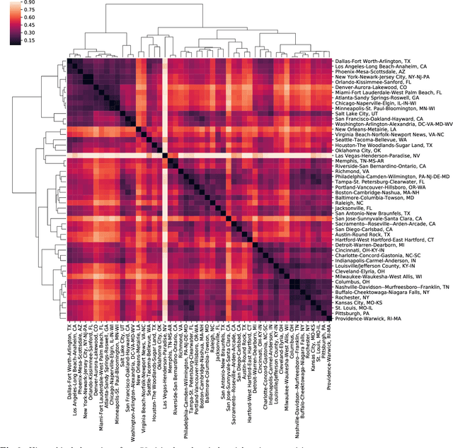 Figure 4 for Industrial Topics in Urban Labor System