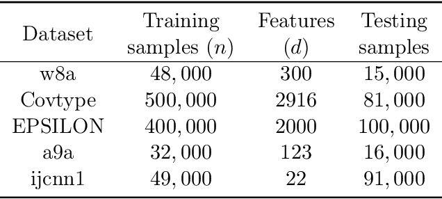 Figure 2 for LocalNewton: Reducing Communication Bottleneck for Distributed Learning