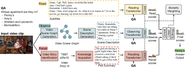 Figure 3 for Knowledge-Based Video Question Answering with Unsupervised Scene Descriptions