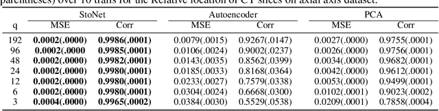 Figure 4 for Nonlinear Sufficient Dimension Reduction with a Stochastic Neural Network
