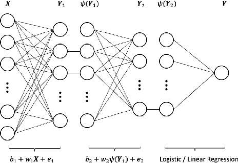 Figure 1 for Nonlinear Sufficient Dimension Reduction with a Stochastic Neural Network