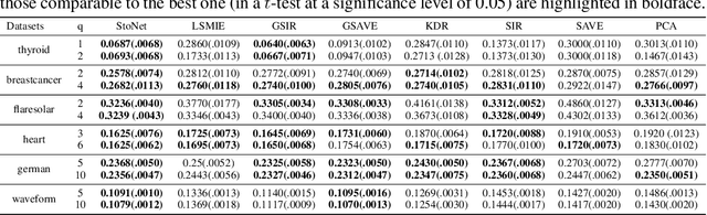 Figure 2 for Nonlinear Sufficient Dimension Reduction with a Stochastic Neural Network