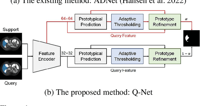 Figure 1 for Q-Net: Query-Informed Few-Shot Medical Image Segmentation