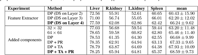 Figure 4 for Q-Net: Query-Informed Few-Shot Medical Image Segmentation