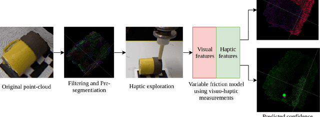 Figure 2 for Probabilistic Surface Friction Estimation Based on Visual and Haptic Measurements