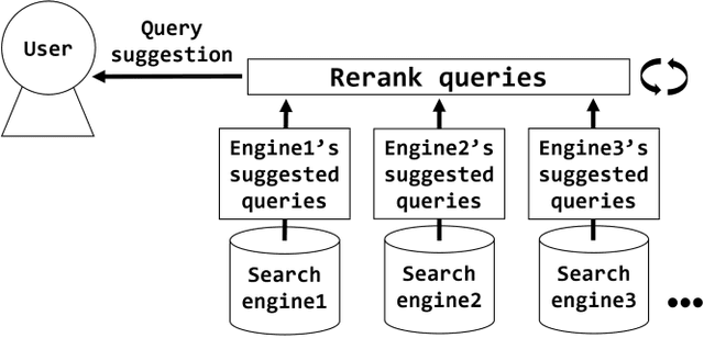 Figure 1 for Developing a Meta-suggestion Engine for Search Query