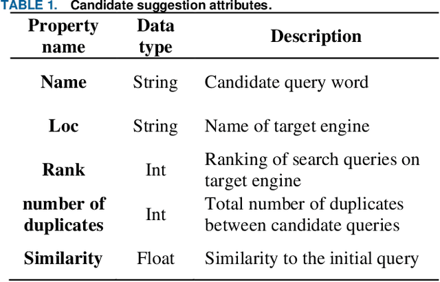 Figure 2 for Developing a Meta-suggestion Engine for Search Query