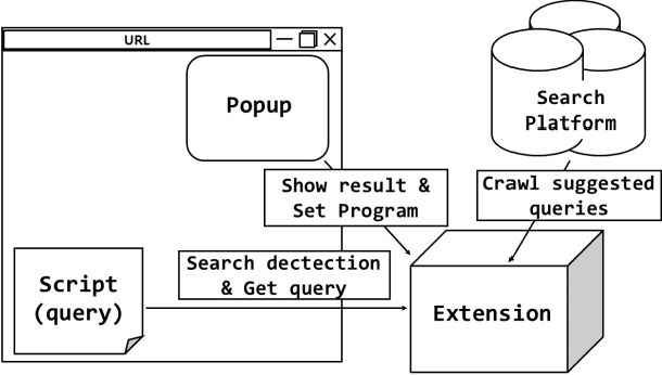 Figure 3 for Developing a Meta-suggestion Engine for Search Query