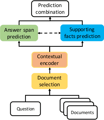 Figure 2 for Select, Answer and Explain: Interpretable Multi-hop Reading Comprehension over Multiple Documents