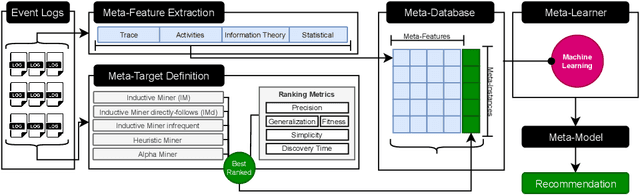 Figure 1 for Using Meta-learning to Recommend Process Discovery Methods