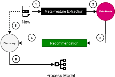 Figure 3 for Using Meta-learning to Recommend Process Discovery Methods