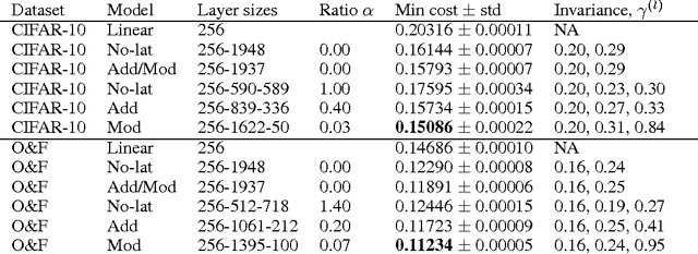 Figure 2 for Denoising autoencoder with modulated lateral connections learns invariant representations of natural images