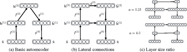 Figure 1 for Denoising autoencoder with modulated lateral connections learns invariant representations of natural images