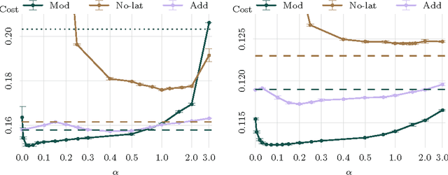 Figure 3 for Denoising autoencoder with modulated lateral connections learns invariant representations of natural images