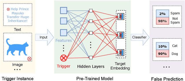Figure 1 for Red Alarm for Pre-trained Models: Universal Vulnerabilities by Neuron-Level Backdoor Attacks