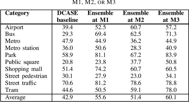 Figure 3 for Low-complexity deep learning frameworks for acoustic scene classification