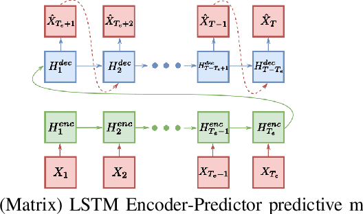 Figure 2 for Unsupervised Anomaly Detection on Temporal Multiway Data
