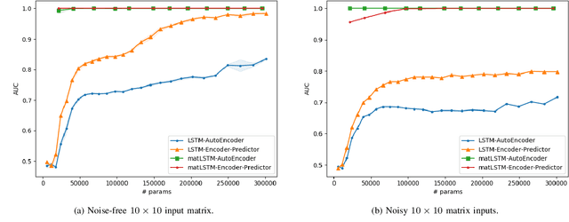 Figure 3 for Unsupervised Anomaly Detection on Temporal Multiway Data