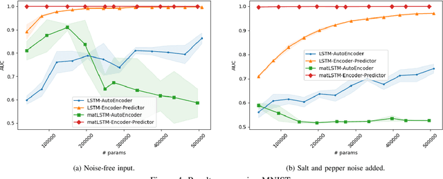 Figure 4 for Unsupervised Anomaly Detection on Temporal Multiway Data