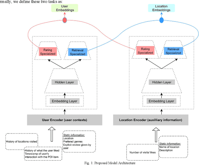 Figure 1 for Improving Rating and Relevance with Point-of-Interest Recommender System