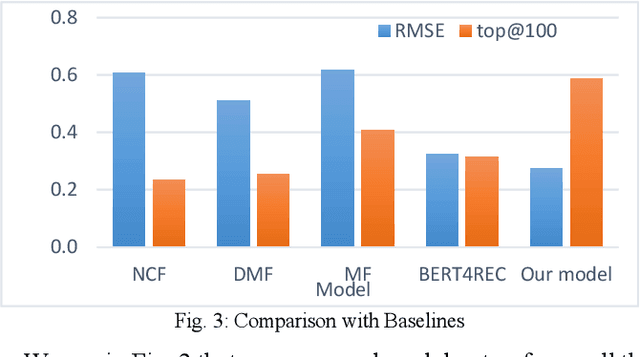 Figure 3 for Improving Rating and Relevance with Point-of-Interest Recommender System
