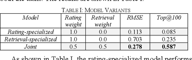 Figure 4 for Improving Rating and Relevance with Point-of-Interest Recommender System