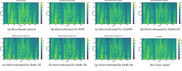 Figure 4 for Single-channel Speech Dereverberation via Generative Adversarial Training