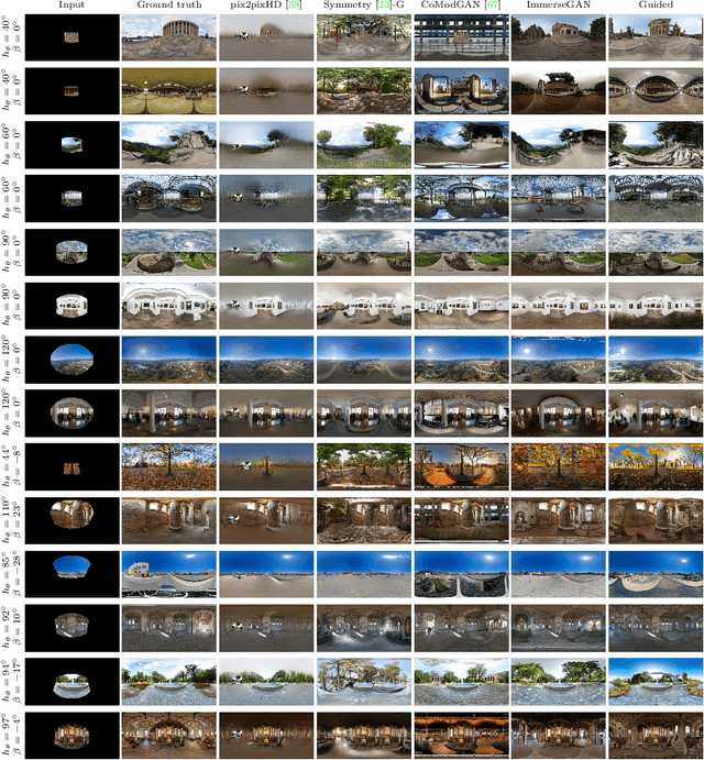 Figure 4 for Guided Co-Modulated GAN for 360° Field of View Extrapolation