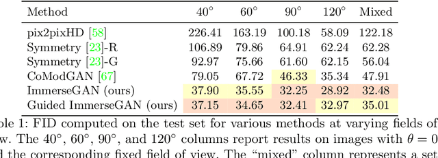 Figure 2 for Guided Co-Modulated GAN for 360° Field of View Extrapolation